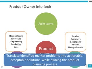 25
Product
owner
Agile teams
External
Product
Manager
Product Owner Interlock
25
Steering teams
Executives
Engineering
Marketing
Sales
Panel of
Customers
& Prospects
Partners
Thought leaders
Translate identified market problems into actionable,
acceptable solutions while owning the product
planning process
 