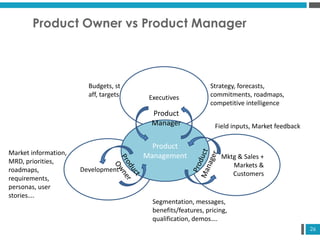 26
Product Owner vs Product Manager
Executives
Development
Mktg & Sales +
Markets &
Customers
Product
Management
Budgets, st
aff, targets
Strategy, forecasts,
commitments, roadmaps,
competitive intelligence
Market information,
MRD, priorities,
roadmaps,
requirements,
personas, user
stories….
Segmentation, messages,
benefits/features, pricing,
qualification, demos….
Field inputs, Market feedback
Product
Manager
 