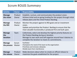 27
Scrum ROLES Summary
Activity Owner Responsibility
Manage
the vision
Product
Owner
Establish, nurture, and communicates the product vision.
Achieve initial and on-going funding for the project through initial
release plans and the initial Product Backlog.
Manage
the ROI
Product
Owner
Monitor the project against its ROI goals and an investment
vision.
Update and prioritize the Product Backlog to ensure that the
most valuable functionality is produced first and built upon.
Manage
the
Iteration
Team Collectively, select and develop the highest priority features on
the Product Backlog during an iteration.
Manage its own work and self-organize around how it desires to
complete the iteration to meets its commitments.
Manage
the process
Scrum
Master
Facilitator
Champions the need of the team to the organization
Prioritizes and removes obstacles
Shields team from interference
Manage
the release
Product
Owner
Make decisions about when to create an official release to
maximize the goals established for the project.
 