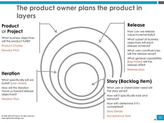 33
The product owner plans the product in
layers
© 2006-2007Jeff Patton, All rights reserved,
www.agileproductdesign.com
Product
or Project
What business objectives
will the product fulfill?
Product Charter
Elevator Pitch
Release
How can we release
value incrementally?
What subset of business
objectives will each
release achieve?
What user constituencies
will the release serve?
What general capabilities
(big stories) will the
release offer?
Release plan
Iteration
What specifically will we
build? (user stories)
How will this iteration
move us toward release
objectives?
Iteration Plan
Story (Backlog Item)
What user or stakeholder need will
the story serve?
How will it specifically look and
behave?
How will I determine if it’s
completed?
Story Details
Acceptance Tests
 