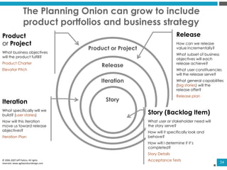 34
The Planning Onion can grow to include
product portfolios and business strategy
© 2006-2007Jeff Patton, All rights
reserved, www.agileproductdesign.com
Product
or Project
What business objectives
will the product fulfill?
Product Charter
Elevator Pitch
Release
How can we release
value incrementally?
What subset of business
objectives will each
release achieve?
What user constituencies
will the release serve?
What general capabilities
(big stories) will the
release offer?
Release plan
Iteration
What specifically will we
build? (user stories)
How will this iteration
move us toward release
objectives?
Iteration Plan
Story (Backlog Item)
What user or stakeholder need will
the story serve?
How will it specifically look and
behave?
How will I determine if it’s
completed?
Story Details
Acceptance Tests
Product or Project
Release
Iteration
Story
 