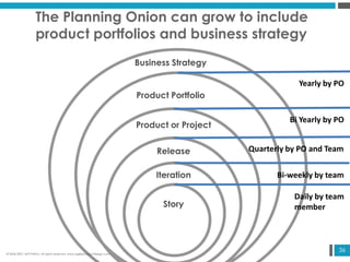 36
The Planning Onion can grow to include
product portfolios and business strategy
Product or Project
Release
Iteration
Story
Product Portfolio
Business Strategy
© 2006-2007 Jeff Patton, All rights reserved, www.agileproductdesign.com
Daily by team
member
Bi-weekly by team
Quarterly by PO and Team
Bi Yearly by PO
Yearly by PO
 