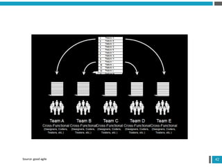 42Source: good agile
 