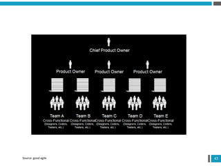 43Source: good agile
 