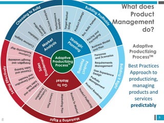 8
Adaptive
Productizing
ProcessTM
8
Best Practices
Approach to
productizing,
managing
products and
services
predictably
What does
Product
Management
do?
 