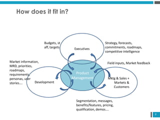 9
How does it fit in?
Product
Management
Executives
Budgets, st
aff, targets
Strategy, forecasts,
commitments, roadmaps,
competitive intelligence
Development
Market information,
MRD, priorities,
roadmaps,
requirements,
personas, user
stories….
Mktg & Sales +
Markets &
Customers
Segmentation, messages,
benefits/features, pricing,
qualification, demos….
Field inputs, Market feedback
 