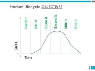 11
Product Lifecycle OBJECTIVES
 