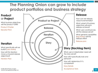 34
The Planning Onion can grow to include
product portfolios and business strategy
© 2006-2007Jeff Patton, All rights
rese...