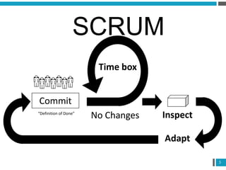 5
SCRUM
Time box
InspectNo Changes
Adapt
Commit
“Definition of Done”
 