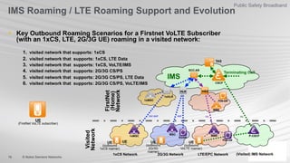 18 © Nokia Siemens Networks
Public Safety Broadband
IMS Roaming / LTE Roaming Support and Evolution
•  Key Outbound Roaming Scenarios for a Firstnet VoLTE Subscriber
(with an 1xCS, LTE, 2G/3G UE) roaming in a visited network:
1.  visited network that supports: 1xCS
2.  visited network that supports: 1xCS, LTE Data
3.  visited network that supports: 1xCS, VoLTE/IMS
4.  visited network that supports: 2G/3G CS/PS
5.  visited network that supports: 2G/3G CS/PS, LTE Data
6.  visited network that supports: 2G/3G CS/PS, VoLTE/IMS
SCC-AS
MME
SGSN
1xMSC
MSC
MME
1xMSC
IS41-MAP MAP S6a
P-CSCF
CSCF
1xHLR
HLR HSS
Terminating Call
2G/3G Network1xCS Network LTE/EPC Network
Mw
(Visited) IMS Network
FirstNet
(Home)
Network
Visited
Network
IMS
UE PDN-GW
PDN-GW
UE
(outbound
1xCS roamer)
UE
(outbound
2G/3G
roamer)
UE
(outbound
VoLTE roamer)
TAS
UE
(FirstNet VoLTE subscriber)
 