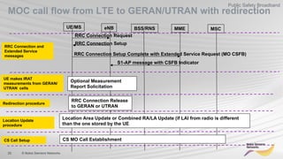 20 © Nokia Siemens Networks
Public Safety Broadband
MOC call flow from LTE to GERAN/UTRAN with redirection
UE/MS eNB BSS/RNS MME MSC
RRC Connection Request
RRC Connection Setup Complete with Extended Service Request (MO CSFB)
S1-AP message with CSFB Indicator
RRC Connection Setup
Optional Measurement
Report Solicitation
Location Area Update or Combined RA/LA Update (if LAI from radio is different
than the one stored by the UE
CS MO Call Establishment
RRC Connection and
Extended Service
messages
UE makes IRAT
measurements from GERAN/
UTRAN cells
Redirection procedure
CS Call Setup
RRC Connection Release
to GERAN or UTRAN
Location Update
procedure
 