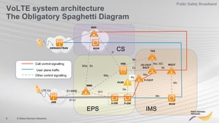 6 © Nokia Siemens Networks
Public Safety Broadband
VoLTE system architecture
The Obligatory Spaghetti Diagram
MME
S-GW P-GW
eNB
HSS
PCRF
P-CSCF
I/S-CSCF
BGCF
MGW
TAS
GERAN/UTRAN MGW
MGCFCall control signalling
User plane traffic
Other control signalling S6a
Gx
Rx
Ma, ISC
Sh
Mb
S11S1-MME
S1-U
SGs Sv
Mw
Cx Mi
Mn
D
MSS
LTE-Uu
EPS IMS
CS
 