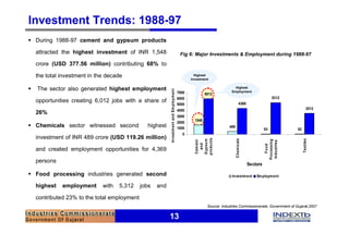 Investment Trends: 1988-97
§ During 1988-97 cement and gypsum products

    attracted the highest investment of INR 1,548                                          Fig 6: Major Investments & Employment during 1988-97
    crore (USD 377.56 million) contributing 68% to

    the total investment in the decade                                                             Highest
                                                                                                 Investment


§   The sector also generated highest employment                                                                          Highest




                                                           Investm ent and Em ploym ent
                                                                                          7000                          Employment
                                                                                                          6012
                                                                                          6000                                                           5312
    opportunities creating 6,012 jobs with a share of                                                                              4369
                                                                                          5000
                                                                                          4000                                                                             3512
    26%
                                                                                          3000
                                                                                                   1548
                                                                                          2000
§ Chemicals sector witnessed second             highest                                   1000                         489
                                                                                                                                                    63           52
                                                                                            0
    investment of INR 489 crore (USD 119.26 million)




                                                                                                   pro ducts




                                                                                                                             Chem icals




                                                                                                                                                                      Textiles
                                                                                                   G ypsum




                                                                                                                                                    Processing
                                                                                                   Cem ent




                                                                                                                                                    Industries
                                                                                                      and




                                                                                                                                                       Food
    and created employment opportunities for 4,369

    persons
                                                                                                                                          Sectors

§ Food processing industries generated second                                                                            Investm ent          Em ploym ent

    highest   employment      with   5,312    jobs   and

    contributed 23% to the total employment
                                                                                                           Source: Industries Commissionerate, Government of Gujarat,2007


                                                           13
 