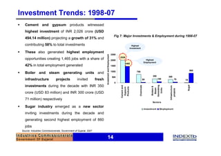 Investment Trends: 1998-07
§     Cement and gypsum                        products        witnessed
      highest investment of INR 2,026 crore (USD
                                                                                                            Fig 7: Major Investments & Employment during 1998-07
      494.14 million) projecting a growth of 31% and
      contributing 58% to total investments                                                                                     Highest
                                                                                                                              Investment

§     These also generated highest employment
                                                                                                          2500




                                                                              Investment and Employment
                                                                                                                 2026
      opportunities creating 1,465 jobs with a share of                                                   2000                                       Highest
                                                                                                                                                   Employment
                                                                                                                     1465
      42% in total employment generated                                                                   1500

                                                                                                          1000                                                                                    860
                                                                                                                                    756
§     Boiler and steam generating units and
                                                                                                           500                                             350             300
      infrastructure              projects           invited          fresh                                                                    59                 100                 70     15
                                                                                                            0
      investments during the decade with INR 350




                                                                                                                                                                                              Sugar
                                                                                                                                                         Generating
                                                                                                                                       Chemicals
                                                                                                                 Cement and




                                                                                                                                                                            Infrastructure
                                                                                                                                                          Boilers &
                                                                                                                  Products
                                                                                                                  Gypsum




                                                                                                                                                           Steam

                                                                                                                                                            Units




                                                                                                                                                                               projects
      crore (USD 83 million) and INR 300 crore (USD
      71 million) respectively
                                                                                                                                                           Sectors

§     Sugar industry emerged as a new sector
                                                                                                                                                   Inves tm ent    Em ploym ent

      inviting investments during the decade and
      generating second highest employment of 860
      jobs
    Source: Industries Commissionerate, Government of Gujarat, 2007


                                                                                     14
 