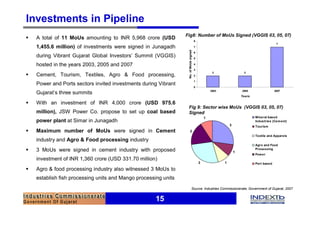 Investments in Pipeline
                                                                 Fig8: Number of MoUs Signed (VGGIS 03, 05, 07)
§   A total of 11 MoUs amounting to INR 5,968 crore (USD                               8
                                                                                                                                            7
    1,455.6 million) of investments were signed in Junagadh                            7




                                                                  No. of MoUs signed
                                                                                       6
    during Vibrant Gujarat Global Investors’ Summit (VGGIS)                            5

    hosted in the years 2003, 2005 and 2007                                            4

                                                                                       3
                                                                                                    2                  2
§   Cement, Tourism, Textiles, Agro & Food processing,                                 2

                                                                                       1
    Power and Ports sectors invited investments during Vibrant
                                                                                       0

    Gujarat’s three summits                                                                        2003               2005                 2007

                                                                                                                      Years

§   With an investment of INR 4,000 crore (USD 975.6
                                                                   Fig 9: Sector wise MoUs (VGGIS 03, 05, 07)
    million), JSW Power Co. propose to set up coal based           Signed
                                                                                               1                              Mineral based
    power plant at Simar in Junagadh                                                                                          Industries (Cem ent)
                                                                                                              3               Tourism
§   Maximum number of MoUs were signed in Cement                         2
                                                                                                                              Textile and Apparels
    industry and Agro & Food processing industry
                                                                                                                              Agro and Food
§   3 MoUs were signed in cement industry with proposed                                                           1
                                                                                                                              Processing
                                                                                                                              Pow er
    investment of INR 1,360 crore (USD 331.70 million)
                                                                                           3              1                   Port based
§   Agro & food processing industry also witnessed 3 MoUs to
    establish fish processing units and Mango processing units
                                                                                Source: Industries Commissionerate, Government of Gujarat, 2007


                                                      15
 