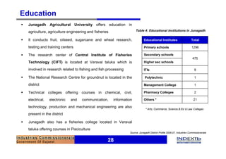 Education
§   Junagadh Agricultural University offers education in
    agriculture, agriculture engineering and fisheries                 Table 4: Educational Institutions in Junagadh

§   It conducts fruit, oilseed, sugarcane and wheat research,                 Educational Institutes                     Total

    testing and training centers                                              Primary schools                            1296

§   The research center of Central Institute of Fisheries                     Secondary schools
                                                                                                                          475
    Technology (CIFT) is located at Veraval taluka which is                   Higher sec schools

    involved in research related to fishing and fish processing               ITIs                                          8

§
    district
                                                     28
    The National Research Centre for groundnut is located in the               Polytechnic

                                                                              Management College
                                                                                                                            1

                                                                                                                            1

§   Technical colleges offering courses in chemical, civil,                   Pharmacy Colleges                             2

    electrical,   electronic   and   communication,      information          Others *                                     21

    technology, production and mechanical engineering are also
                                                                               * Arts, Commerce, Science,B.Ed & Law Colleges
    present in the district

§   Junagadh also has a fisheries college located in Veraval
    taluka offering courses in Pisciculture
                                                                  Source: Junagadh District Profile 2006-07, Industries Commissionerate


                                                     28
 