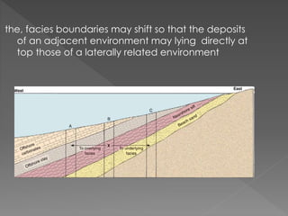 the, facies boundaries may shift so that the deposits
of an adjacent environment may lying directly at
top those of a laterally related environment
 