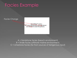 QuickTime™ and a
TIFF(Uncompressed) decompressor
are needed to see this picture.
A = Sandstone facies (beach environment)
B = Shale facies (offshore marine environment)
C = Limestone facies (far from sources of terrigenous input)
Facies Change
 
