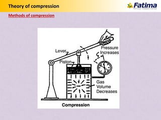 Theory of compression
Methods of compression
 