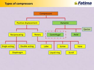 Types of compressors
Compressors
Positive displacement Dynamic
Reciprocating Rotary Centrifugal Axial
Single acting Double acting
Diaphragm
Lobe Screw Vane
Liquid ring Scroll
Ejector
 