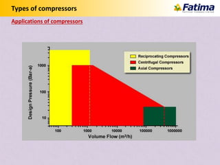 Types of compressors
Applications of compressors
 