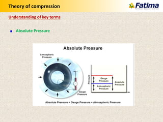 Absolute Pressure
Understanding of key terms
Theory of compression
 