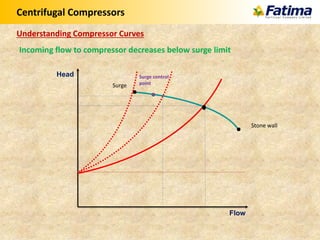 Centrifugal Compressors
Incoming flow to compressor decreases below surge limit
Understanding Compressor Curves
Flow
Head Surge control
pointSurge
Stone wall
 
