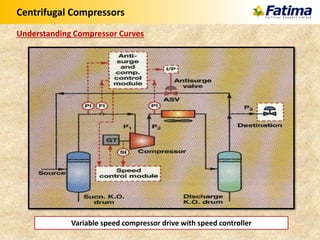 Centrifugal Compressors
Understanding Compressor Curves
Variable speed compressor drive with speed controller
 