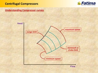 Flow
Head
minimum speed
maximum speed
surge limit
stonewall or
choke limit
Centrifugal Compressors
Understanding Compressor curves
 