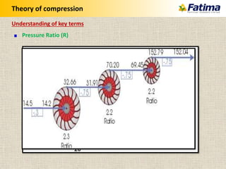 Theory of compression
Pressure Ratio (R)
Understanding of key terms
 