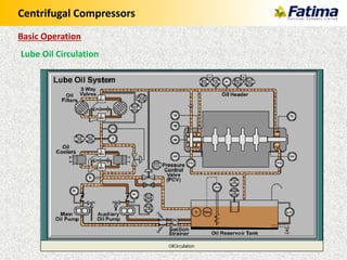 Centrifugal Compressors
Lube Oil Circulation
Basic Operation
 