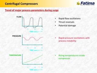 • Rapid flow oscillations
• Thrust reversals
• Potential damage
• Rapid pressure oscillations with
process instability
• Rising temperatures inside
compressor
FLOW
PRESSURE
TIME (sec.)
1 2 3
TEMPERATURE
TIME (sec.)
1 2 3
TIME (sec.)
1 2 3
Centrifugal Compressors
Trend of major process parameters during surge
 