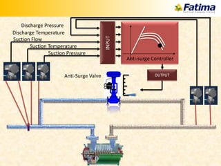 OUTPUT
INPUT
Suction Flow
Anti-Surge Valve
Suction Temperature
Suction Pressure
Discharge Pressure
Anti-surge Controller
Discharge Temperature
 
