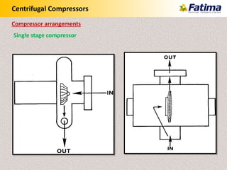 Centrifugal Compressors
Single stage compressor
Compressor arrangements
 