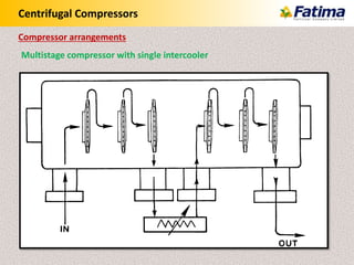 Centrifugal Compressors
Multistage compressor with single intercooler
Compressor arrangements
 