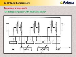 Centrifugal Compressors
Multistage compressor with double intercooler
Compressor arrangements
 
