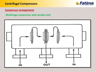 Centrifugal Compressors
Multistage compressor with double inlet
Compressor arrangements
 