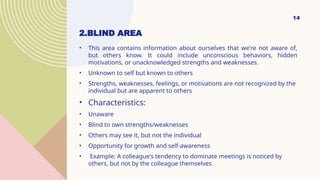 14
2.BLIND AREA
• This area contains information about ourselves that we're not aware of,
but others know. It could include unconscious behaviors, hidden
motivations, or unacknowledged strengths and weaknesses.
• Unknown to self but known to others
• Strengths, weaknesses, feelings, or motivations are not recognized by the
individual but are apparent to others
• Characteristics:
• Unaware
• Blind to own strengths/weaknesses
• Others may see it, but not the individual
• Opportunity for growth and self-awareness
• Example: A colleague's tendency to dominate meetings is noticed by
others, but not by the colleague themselves
 