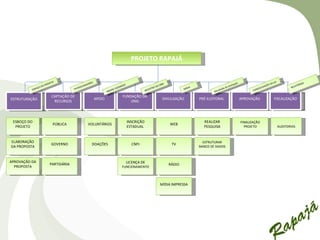 PROJETO RAPAJÁ


                             JETO                            S                                                                                                                                                                 LEI
                         PRO                          D   ORE                                                                   ONG                                                   a   ção                             DA                      RIO
                                                                                                                                                                                                                                                        S
                    DO                             INA                                   INA
                                                                                             DO                            DA                                                aa   ceit                              ÇÃO                        ATÓ
              OÇO                            ROC                                     ASS                               O                          IA                                                         I DA                           REL
          ESB                             PAT                                                                     ISTR                        MÍD                       do d                              SOL
                                                                             BAIX
                                                                                 O
                                                                                                              REG                                                  ulta                                CON
                                                                         A                                                                                     Res
                              CAPTAÇÃO DE                                                   FUNDAÇÃO DA
ESTRUTURAÇÃO                                                     APOIO                                                           DIVULGAÇÃO            PRÉ-ELEITORAL                            APROVAÇÃO                      FISCALIZAÇÃO
                               RECURSOS                                                         ONG




 ESBOÇO DO                                                                                        INSCRIÇÃO                                              REALIZAR                               FINALIZAÇÃO
                               PÚBLICA                    VOLUNTÁRIOS                                                                 WEB
  PROJETO                                                                                         ESTADUAL                                               PESQUISA                                 PROJETO                            AUDITORIAS



ELABORAÇÃO                                                                                                                                               ESTRUTURAR
                              GOVERNO                        DOAÇÕES                                CNPJ                               TV
DA PROPOSTA                                                                                                                                            BANCO DE DADOS



APROVAÇÃO DA                                                                                      LICENÇA DE
                             PARTIDÁRIA                                                                                               RÁDIO
  PROPOSTA                                                                                 FUNCIONAMENTO




                                                                                                                                MÍDIA IMPRESSA
 
