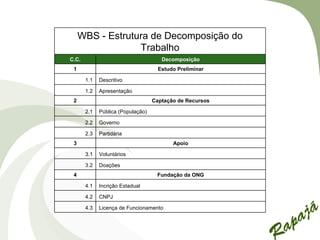 WBS - Estrutura de Decomposição do
                  Trabalho
C.C.                                  Decomposição
 1                                   Estudo Preliminar

       1.1   Descritivo

       1.2   Apresentação
 2                                 Captação de Recursos

       2.1   Pública (População)

       2.2   Governo

       2.3   Partidária
 3                                        Apoio

       3.1   Voluntários

       3.2   Doações
 4                                  Fundação da ONG

       4.1   Incrição Estadual

       4.2   CNPJ

       4.3   Licença de Funcionamento
 