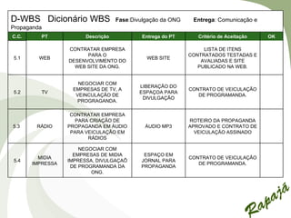 D-WBS Dicionário WBS                Fase:Divulgação da ONG    Entrega: Comunicação e
Propaganda
C.C.      PT            Descrição           Entrega do PT       Critério de Aceitação   OK

                  CONTRATAR EMPRESA                               LISTA DE ITENS
                        PARA O                               CONTRATADOS TESTADAS E
5.1      WEB                                  WEB SITE
                  DESENVOLVIMENTO DO                             AVALIADAS E SITE
                    WEB SITE DA ONG.                            PUBLICADO NA WEB.


                     NEGOCIAR COM
                                            LIBERAÇÃO DO
                   EMPRESAS DE TV, A                         CONTRATO DE VEICULAÇÃO
5.2       TV                                ESPAÇOA PARA
                    VEINCULAÇÃO DE                              DE PROGRAMANDA.
                                             DIVULGAÇÃO
                    PROGRAGANDA.

                   CONTRATAR EMPRESA
                    PARA CRIAÇÃO DE                          ROTEIRO DA PROPAGANDA
5.3     RÁDIO     PROPAGANDA EM ÁUDIO         ÁUDIO MP3      APROVADO E CONTRATO DE
                   PARA VEICULAÇÃO EM                          VEICULAÇÃO ASSINADO
                         RÁDIOS

                      NEGOCIAR COM
                    EMPRESAS DE MIDIA        ESPAÇO EM
         MIDIA                                               CONTRATO DE VEICULAÇÃO
5.4               IMPRESSA, DIVULGAÇAÕ      JORNAL PARA
       IMPRESSA                                                 DE PROGRAMANDA.
                   DE PROGRAMANDA DA        PROPAGANDA
                          ONG.
 