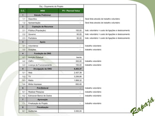 Orç - Orçamento do Projeto                                                                     

C.C.                   WBS                    PV - Planned Value

 1             Estudo Preliminar
 1.1   Descritivo                                                  -   Será feita através de trabalho voluntário

 1.2   Apresentação                                                -   Será feita através de trabalho voluntário

 2          Captação de Recursos
 2.1   Pública (População)                                 100,00      trab. voluntário + custo de ligações e deslocamento

 2.2   Governo                                              60,00      trab. voluntário + custo de ligações e deslocamento

 2.3   Partidária                                           60,00      trab. voluntário + custo de ligações e deslocamento

 3                     Apoio
 3.1   Voluntários                                                 -   trabalho voluntário

 3.2   Doações                                                     -   trabalho voluntário

 4             Fundação da ONG
 4.1   Incrição Estadual                                    Isenta
 4.2   CNPJ                                                300,00      trabalho voluntário

 4.3   Licença de Funcionamento                            150,00      trabalho voluntário

 5             Divulgação da ONG                          8.263,37
 5.1   Web                                                2.457,39
 5.2   TV                                                 3.256,66
 5.3   Rádio                                              1.899,32
 5.4   Mídia Impressa                                      650,00
 6                  Pré-Eleitoral                                  -   trabalho voluntário

 6.1   Realizar Pesquisa                                           -   trabalho voluntário

 6.2   Estruturar Banco de Dados                                   -   trabalho voluntário

 7                  Aprovação
 7.1   Finalização do Projeto                                      -   trabalho voluntário

 8                  Fiscalização
 8.1   Auditorias                                         3.000,00
 
