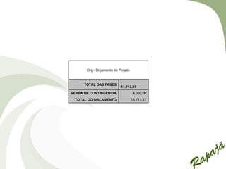 Orç - Orçamento do Projeto



      TOTAL DAS FASES
                           11.713,37
VERBA DE CONTINGÊNCIA                4.000,00
 TOTAL DO ORÇAMENTO                 15.713,37
 