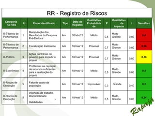 RR - Registro de Riscos
                                                                    Qualitativo         Qualitativo
 Categoria                                              Data de
               Id      Risco Identificado        Tipo               Probabilida    P           de      I     Semáforo
  na RBS                                                Registro
                                                                        de               Impacto

                    Manipulação dos
K-Técnico de                                                                            Muito
               1    Resultados da Pesquisa       Am     30/abr/12     Média                                    0,4
Performance                                                                       0,5   Grande        0,80
                    Pré-Eleitoral

K-Técnico de                                                                            Muito
               2    Fiscalização Ineficiente     Am     18/mai/12    Provável                                  0,56
Performance                                                                       0,7   Grande        0,80

                    Ações contrárias do
                                                                                        Muito
K-Político     3    governo para impedir o       Am     18/mai/12    Provável                                  0,56
                                                                                  0,7   Grande        0,80
                    projeto

                    Problemas na captação
                    de recursos suficientes                                             Muito
K-Econômico    4                                 Am     18/mai/12     Média                                    0,4
                    para a realização do                                          0,5   Grande        0,80
                    projeto

K-Riscos de         Falta de apoio da
               5                                 Am     18/mai/12   Improvável          Grande                 0,2
Execução            população                                                     0,3                 0,40

                    incerteza do trabalho-
K-Riscos de         Disponibilidade                                                     Muito
               5                                 Am     18/mai/12     Média                                    0,24
Execução                                     -                                    0,5   Grande        0,80
                    Habilidades
 