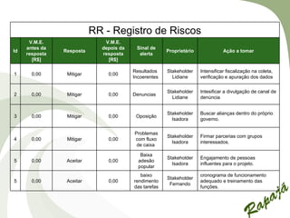 RR - Registro de Riscos
      V.M.E.                  V.M.E.
     antes da                depois da    Sinal de
Id              Resposta                               Proprietário              Ação a tomar
     resposta                resposta      alerta
       [R$]                    [R$]

                                         Resultados    Stakeholder    Intensificar fiscalização na coleta,
1      0,00      Mitigar       0,00
                                         Incoerentes     Lidiane      verificação e apuração dos dados


                                                       Stakeholder    Intesificar a divulgação de canal de
2      0,00      Mitigar       0,00      Denuncias
                                                         Lidiane      denúncia


                                                       Stakeholder    Buscar alianças dentro do próprio
3      0,00      Mitigar       0,00       Oposição
                                                         Isadora      governo.

                                         Problemas
                                                       Stakeholder    Firmar parcerias com grupos
4      0,00      Mitigar       0,00      com fluxo
                                                         Isadora      interessados.
                                          de caixa

                                            Baixa
                                                       Stakeholder    Engajamento de pessoas
5      0,00      Aceitar       0,00        adesão
                                                         Isadora      influentes para o projeto.
                                           popular
                                            baixo                     cronograma de funcionamento
                                                       Stakeholder
5      0,00      Aceitar       0,00      rendimento                   adequado e treinamento das
                                                        Fernando
                                         das tarefas                  funções.
 