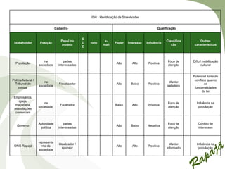 ISH - Identificação de Stakeholder


                                 Cadastro                                                           Qualificação


                                                   D
                                    Papel no                    e-                                        Classifica        Outras
 Stakeholder         Posição                       D   fone            Poder     Interesse   Influência
                                     projeto                   mail                                          ção        características
                                                   D



                        na             partes                                                              Foco de     Difícil mobilização
  População                                                             Alto        Alto      Positiva
                    sociedade      interessadas                                                            atenção            cultural


                                                                                                                       Potencial fonte de
Polícia federal /                                                                                                       conflitos quanto
                        na                                                                                 Manter
 Tribunal de                       Fiscalizador                         Alto       Baixo      Positiva                          as
                    sociedade                                                                             satisfeiro
    contas                                                                                                              funcionalidades
                                                                                                                              da lei
 Empresários,
    igreja,
                        na                                                                                 Foco de       Influência na
  maçonaria,                        Facilitador                         Baixo       Alto      Positiva
                    sociedade                                                                              atenção        população
 associações
  comerciais


                    Autoridade         partes                                                              Foco de        Conflito de
   Governo                                                              Alto       Baixo     Negativa
                     política      interessadas                                                            atenção        interesses



                    representa
                                   Idealizador /                                                            Manter       Influência na
 ONG Rapajá           nte da                                            Alto        Alto      Positiva
                                     sponsor                                                              informado       população
                    sociedade
 