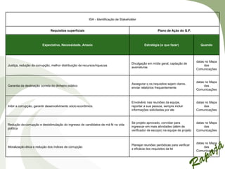 ISH - Identificação de Stakeholder


                              Requisitos superficiais                                                     Plano de Ação do G.P.



                        Expectativa, Necessidade, Anseio                                        Estratégia (o que fazer)               Quando




                                                                                                                                     datas no Mapa
                                                                                       Divulgação em mídia geral, captação de
Justiça, redução da corrupção, melhor distribuição de recursos/riquezas                                                                   das
                                                                                       assinaturas
                                                                                                                                     Comunicações



                                                                                                                                     datas no Mapa
                                                                                       Assegurar q os requisitos sejam claros,
Garantia da destinação correta do dinheiro público                                                                                        das
                                                                                       enviar relatórios frequentemente
                                                                                                                                     Comunicações



                                                                                       Envolvê-lo nas reuniões da equipe,            datas no Mapa
Inibir a corrupção, garantir desenvolvimento sócio econômico                           reportar a sua pessoa, sempre incluir              das
                                                                                       informações solicitadas por ele               Comunicações



                                                                                       Se projeto aprovado, convidar para            datas no Mapa
Redução da corrupção e desistimulação do ingresso de candidatos de má fé na vida
                                                                                       ingressar em mais atividades (além de              das
política
                                                                                       verificador de escopo) na equipe de projeto   Comunicações



                                                                                                                                     datas no Mapa
                                                                                       Planejar reuniões periódicas para verificar
Moralização ética e redução dos índices de corrupção                                                                                      das
                                                                                       a eficácia dos requisitos da lei
                                                                                                                                     Comunicações
 