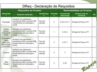 DReq - Declaração de Requisitos
                    Requisitos do Produto                                     Rastreabilidade do Produto
Stakeholde                                     Classificaçã   Prioridad   Componente          Entrega onde se
                   Requisito detalhado                                                                            OK
     r                                              o             e       relacionado            manifesta

              Aumento nos indicadores
              econômicos (IDH), aumento PIB,   Foco de
População                                                        4        S, M, A, R, T   Entrega de Fase ou PT
              investimentos em educação e      atenção
              saúde

  Polícia     Aumento nos indicadores
 federal /    econômicos (IDH), aumento PIB,   Foco de
                                                                 1          S, M, A       Entrega de Fase ou PT
Tribunal de   investimentos em educação e      atenção
  contas      saúde

Empresários
              Aumento nos indicadores
  , igreja,
              econômicos (IDH), aumento PIB,   Foco de
 maçonaria,                                                      3          A, R, T       Entrega de Fase ou PT
              investimentos em educação e      atenção
associações
              saúde
 comerciais

              Aumento nos indicadores
              econômicos (IDH), aumento PIB,   Foco de
 Governo                                                         5             T          Entrega de Fase ou PT
              investimentos em educação e      atenção
              saúde


              Aumento nos indicadores
   ONG        econômicos (IDH), aumento PIB,   Foco de
                                                                 2            S, M        Entrega de Fase ou PT
  Rapajá      investimentos em educação e      atenção
              saúde
 