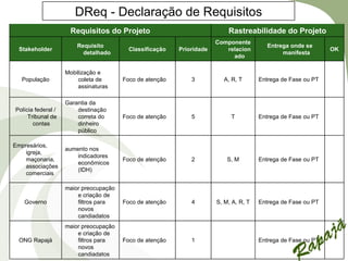 DReq - Declaração de Requisitos
                     Requisitos do Projeto                                 Rastreabilidade do Projeto
                                                                       Componente
                        Requisito                                                         Entrega onde se
 Stakeholder                              Classificação   Prioridade      relacion                             OK
                          detalhado                                                            manifesta
                                                                            ado

                    Mobilização e
  População             coleta de       Foco de atenção       3          A, R, T       Entrega de Fase ou PT
                        assinaturas

                    Garantia da
Polícia federal /       destinação
     Tribunal de        correta do      Foco de atenção       5             T          Entrega de Fase ou PT
       contas           dinheiro
                        público

Empresários,
                    aumento nos
    igreja,
                        indicadores
    maçonaria,                          Foco de atenção       2            S, M        Entrega de Fase ou PT
                        econômicos
    associações
                        (IDH)
    comerciais

                    maior preocupação
                        e criação de
   Governo              filtros para    Foco de atenção       4        S, M, A, R, T   Entrega de Fase ou PT
                        novos
                        candiadatos
                    maior preocupação
                        e criação de
 ONG Rapajá             filtros para    Foco de atenção       1                        Entrega de Fase ou PT
                        novos
                        candiadatos
 