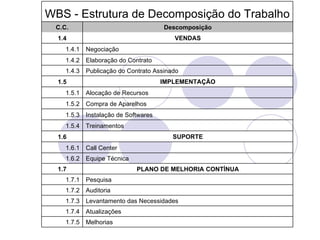 WBS - Estrutura de Decomposição do Trabalho
 C.C.                                 Descomposição
  1.4                                    VENDAS
    1.4.1   Negociação
    1.4.2   Elaboração do Contrato
    1.4.3   Publicação do Contrato Assinado
  1.5                                 IMPLEMENTAÇÃO
    1.5.1   Alocação de Recursos
    1.5.2   Compra de Aparelhos
    1.5.3   Instalação de Softwares
    1.5.4   Treinamentos
  1.6                                    SUPORTE
    1.6.1   Call Center
    1.6.2   Equipe Técnica
  1.7                        PLANO DE MELHORIA CONTÍNUA
    1.7.1   Pesquisa
    1.7.2   Auditoria
    1.7.3   Levantamento das Necessidades
    1.7.4   Atualizações
    1.7.5   Melhorias
 